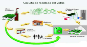 Read more about the article Reciclaje Vidrio
